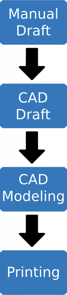 cad design and modeling process