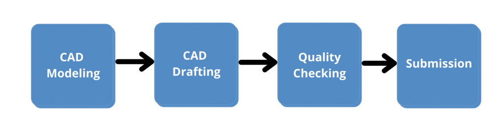 cad design process