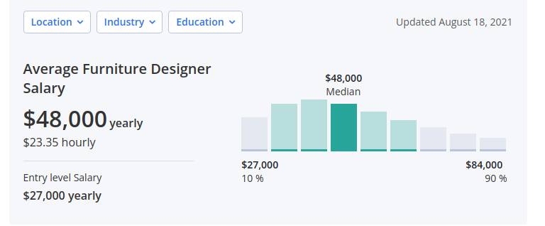 Average Furniture Designer Salary 