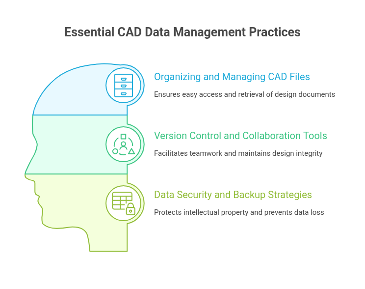 Practices for CAD Data Management