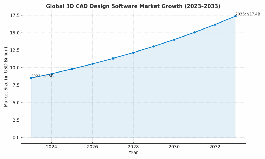 3D CAD design software market