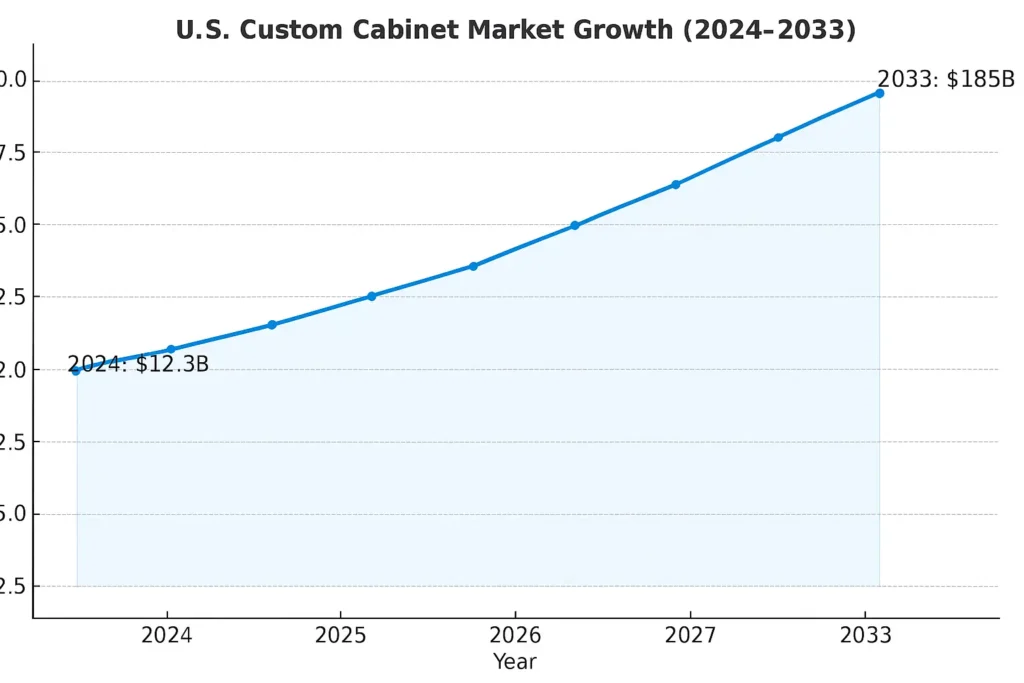 Custom Cabinet Market Growth