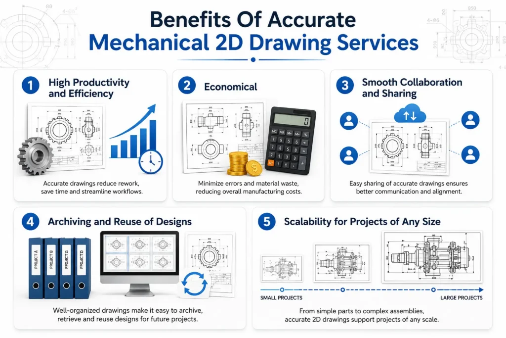 5 Benefits of Accurate Mechanical 2d Drawing Services:
1. High Productivity and Efficiency 2. Economical 3. Smooth Collaboration and Sharing 4. Archiving and Reuse of Designs 5. Scalability for Projects of Any Size